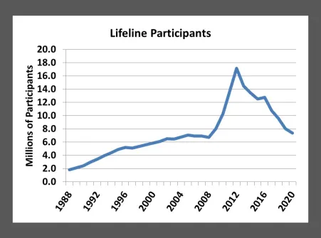 Lifeline Participants over year - AirTalk Wiless Blog
